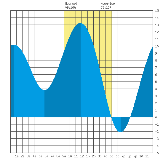 Point Brazil tide chart for Saturday, January 31, 2026