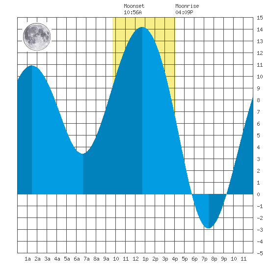 Point Brazil tide chart for Saturday, January 3, 2026