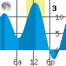 Point Brazil tide chart for Saturday, January 3, 2026