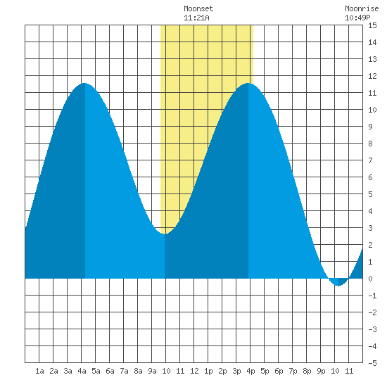 Point Brazil tide chart for Wednesday, January 7, 2026