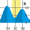 Point Brazil tide chart for Friday, January 9, 2026