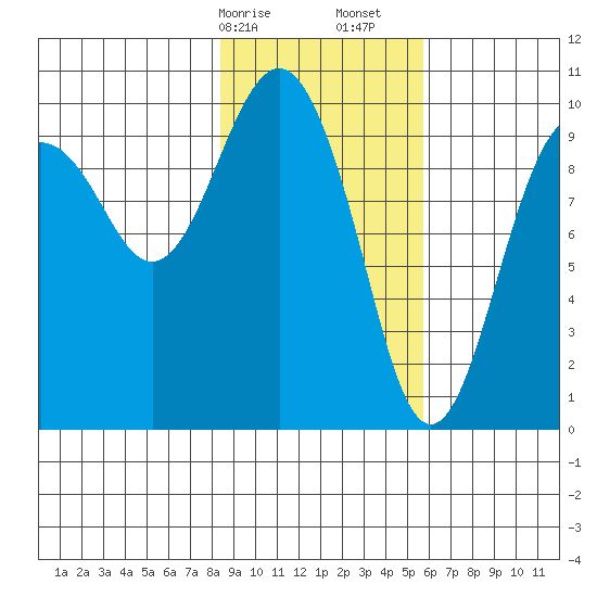 Point Brazil tide chart for Saturday, February 14, 2026