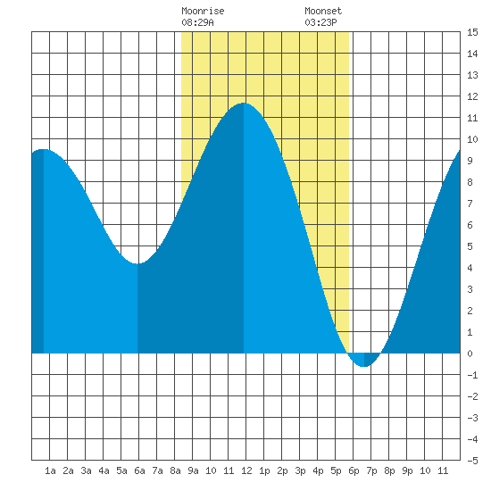 Point Brazil tide chart for Sunday, February 15, 2026