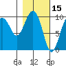 Point Brazil tide chart for Sunday, February 15, 2026
