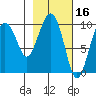Point Brazil tide chart for Monday, February 16, 2026