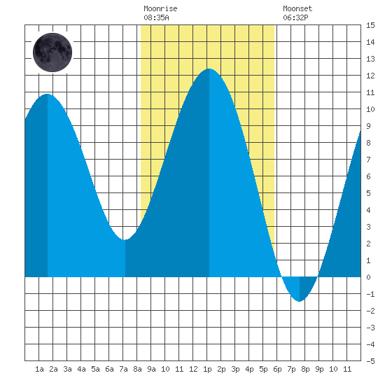 Point Brazil tide chart for Tuesday, February 17, 2026