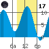 Point Brazil tide chart for Tuesday, February 17, 2026