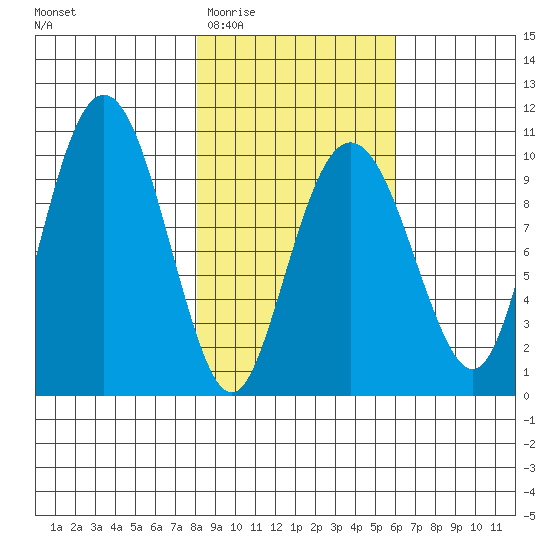 Point Brazil tide chart for Saturday, February 21, 2026