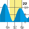 Point Brazil tide chart for Sunday, February 22, 2026