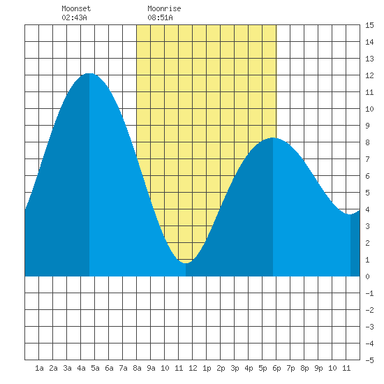 Point Brazil tide chart for Monday, February 23, 2026