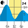 Point Brazil tide chart for Tuesday, February 24, 2026