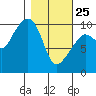Point Brazil tide chart for Wednesday, February 25, 2026