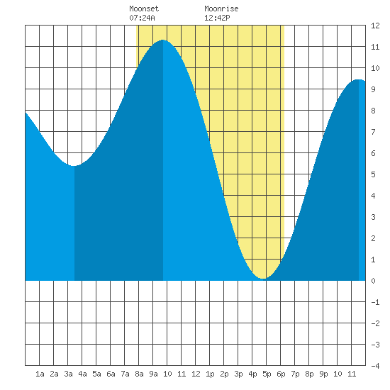 Point Brazil tide chart for Friday, February 27, 2026