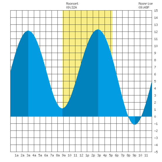 Point Brazil tide chart for Wednesday, February 4, 2026