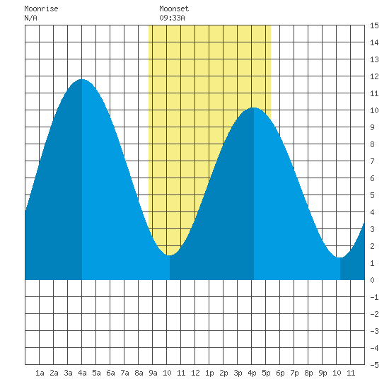 Point Brazil tide chart for Friday, February 6, 2026