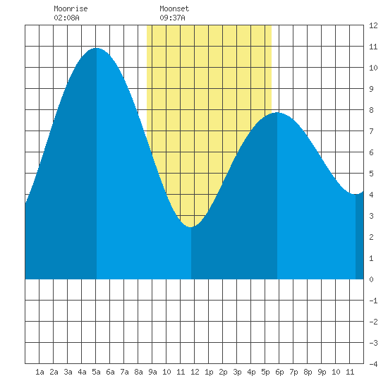 Point Brazil tide chart for Sunday, February 8, 2026