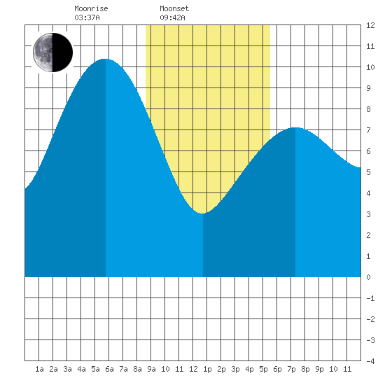 Point Brazil tide chart for Monday, February 9, 2026