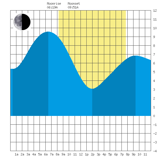 Point Brazil tide chart for Wednesday, March 11, 2026