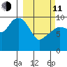 Point Brazil tide chart for Wednesday, March 11, 2026
