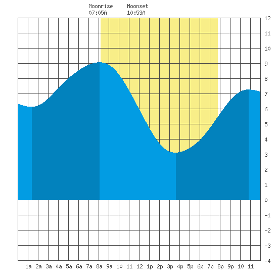 Point Brazil tide chart for Thursday, March 12, 2026