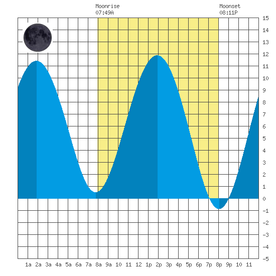 Point Brazil tide chart for Wednesday, March 18, 2026