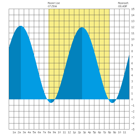 Point Brazil tide chart for Thursday, March 19, 2026