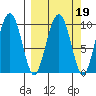 Point Brazil tide chart for Thursday, March 19, 2026