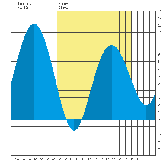 Point Brazil tide chart for Sunday, March 22, 2026