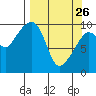 Point Brazil tide chart for Thursday, March 26, 2026