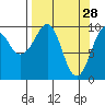 Point Brazil tide chart for Saturday, March 28, 2026