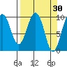 Point Brazil tide chart for Monday, March 30, 2026