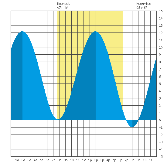 Point Brazil tide chart for Wednesday, March 4, 2026