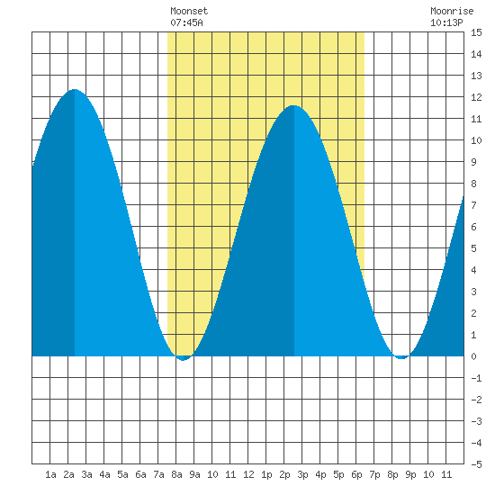 Point Brazil tide chart for Thursday, March 5, 2026