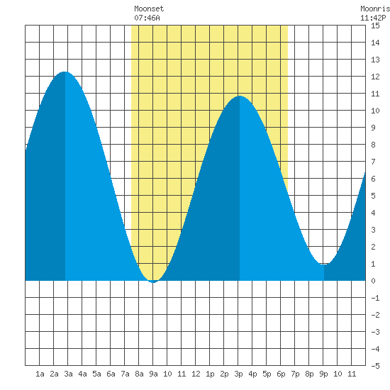 Point Brazil tide chart for Friday, March 6, 2026