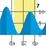 Point Brazil tide chart for Saturday, March 7, 2026