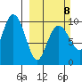 Point Brazil tide chart for Sunday, March 8, 2026