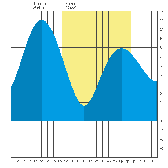 Point Brazil tide chart for Monday, March 9, 2026