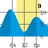 Point Brazil tide chart for Monday, March 9, 2026