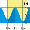 Point Brazil tide chart for Tuesday, April 14, 2026