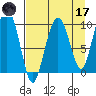 Point Brazil tide chart for Friday, April 17, 2026