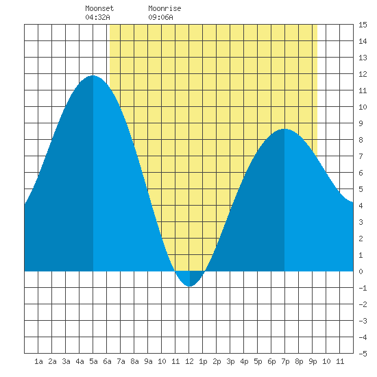 Point Brazil tide chart for Wednesday, April 22, 2026