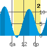 Point Brazil tide chart for Thursday, April 2, 2026