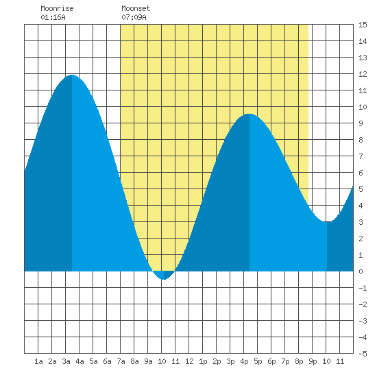 Point Brazil tide chart for Sunday, April 5, 2026