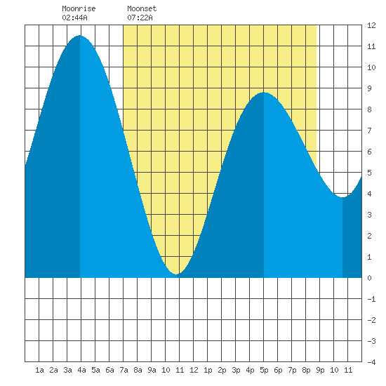 Point Brazil tide chart for Monday, April 6, 2026