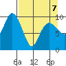 Point Brazil tide chart for Tuesday, April 7, 2026