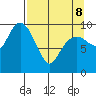 Point Brazil tide chart for Wednesday, April 8, 2026