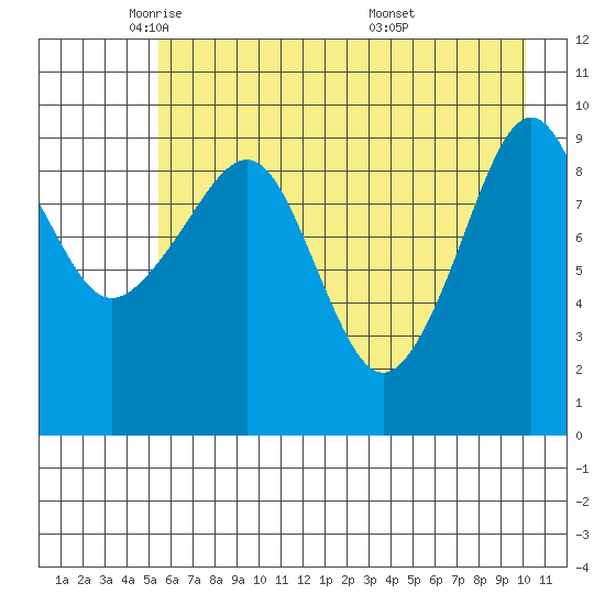 Point Brazil tide chart for Monday, May 11, 2026