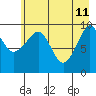 Point Brazil tide chart for Monday, May 11, 2026