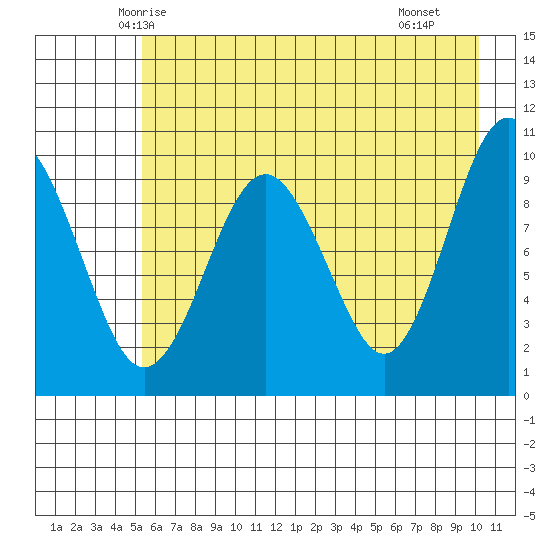 Point Brazil tide chart for Wednesday, May 13, 2026