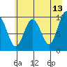 Point Brazil tide chart for Wednesday, May 13, 2026